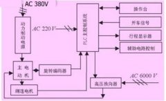 西門子plc網絡通信在礦井升降機控制技術